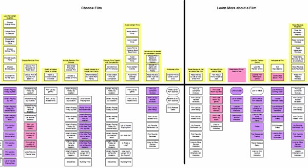 Mental model for movie goers. Young, Indi. 2008. Mental Models: Aligning Design Strategy with Human Behavior. New York: Rosenfeld Media.