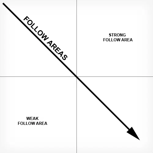 Gutenburg Diagram