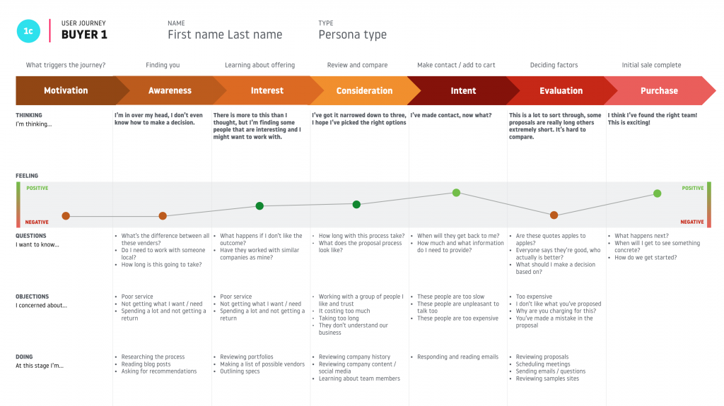 Example of a user journey map