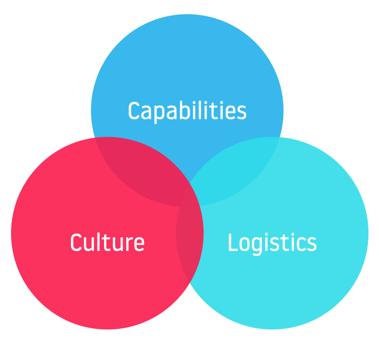 Selecting the right company will be an overlap of capabilities, culture, and logistics