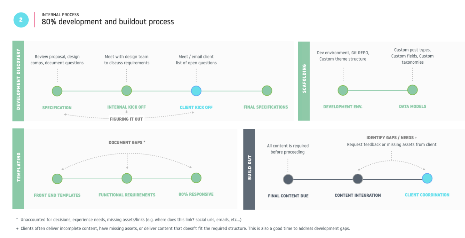 development-and-buildout-process