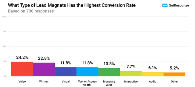 What type of lead magnets has the highest conversion rate