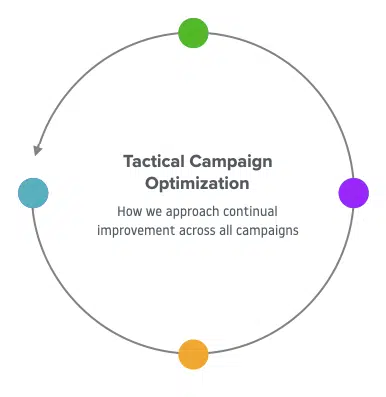 Tactical Campaign Optimization - How we approach continual improvement across all digital marketing campaigns