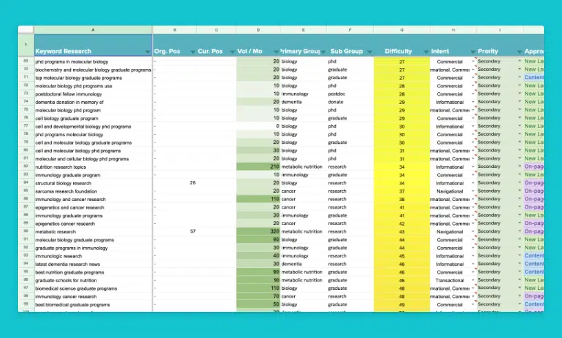 A chart of organic keyword targets