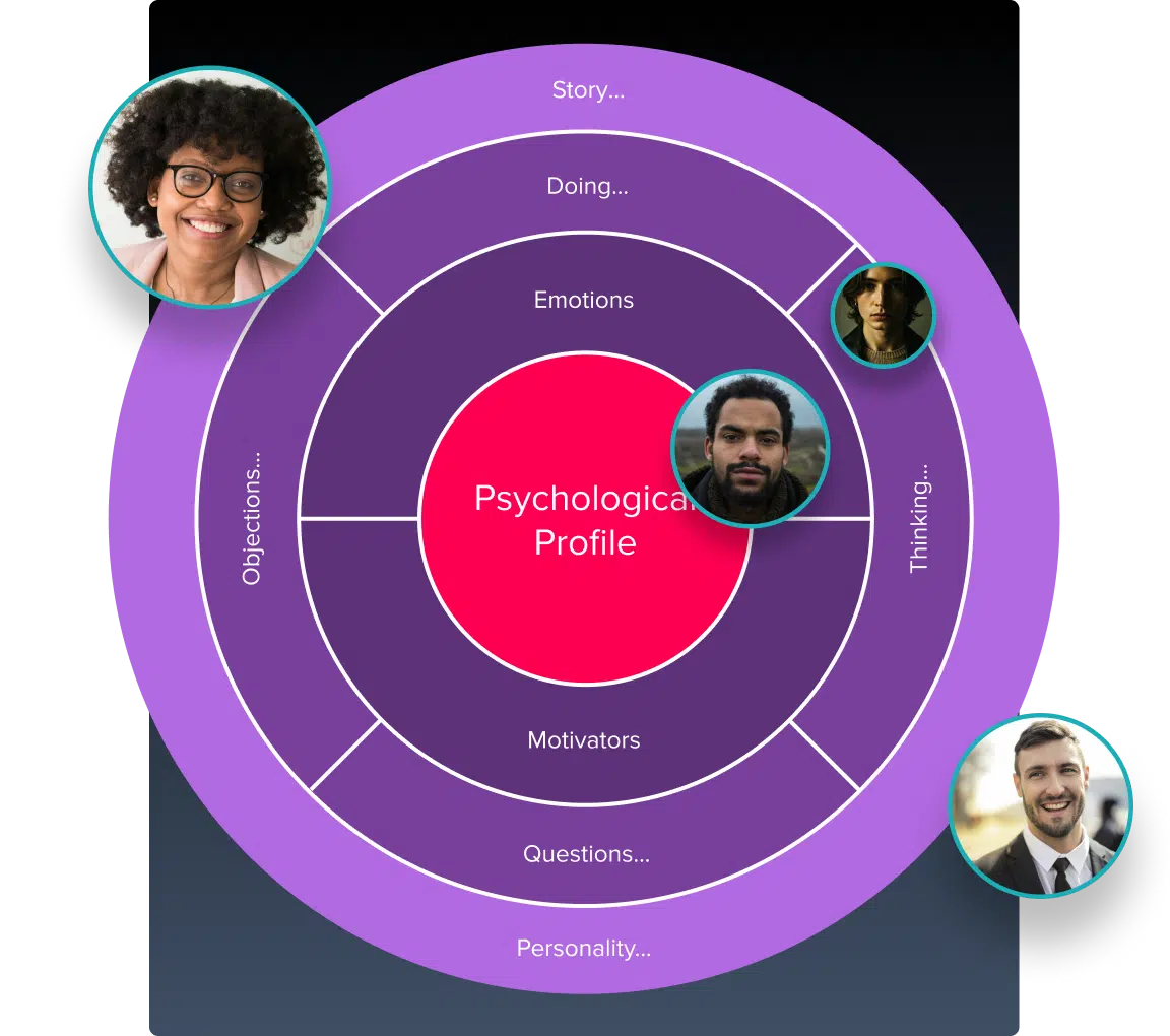 A visual representation of a users psychological profile including emotions, motivators, thinking, doing, questions, and objections, story and personality.